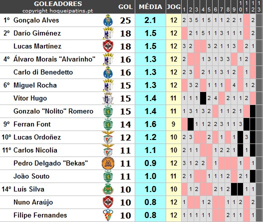 Lista de Goleadores da 1ª Divisão