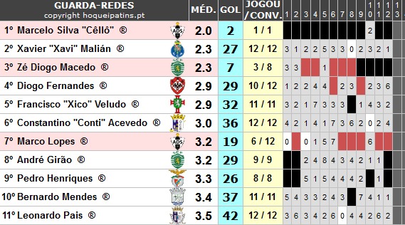 Lista de Guarda-Redes da 1ª Divisão