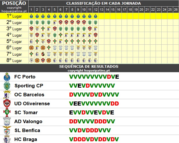 Sequência de classificações/resultados