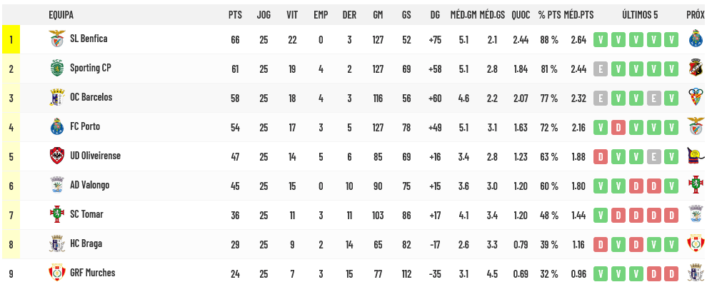 Campeonato de Portugal: resultados, classificações e séries do play-off