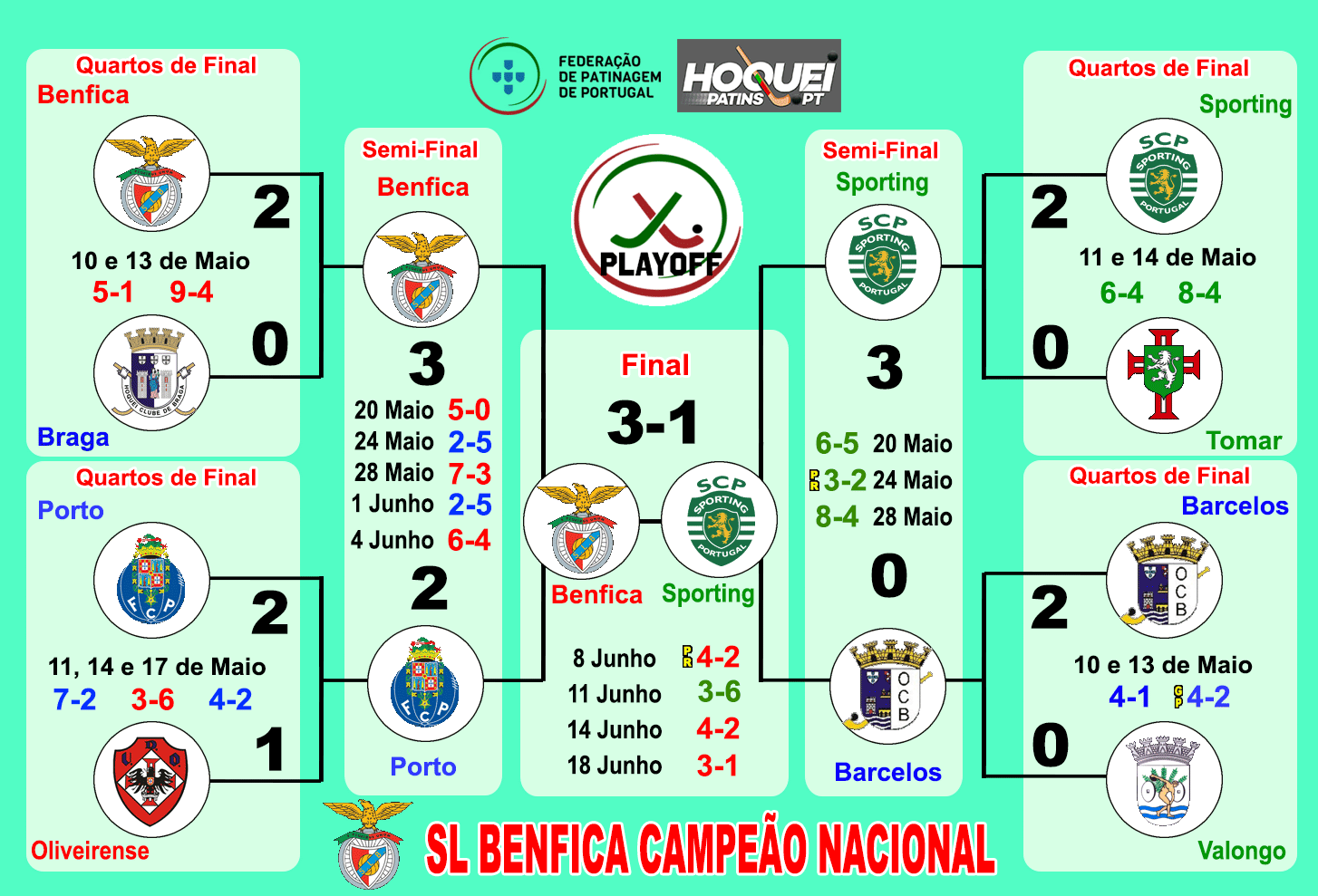 Campeonato de Portugal: resultados, classificações e séries do play-off